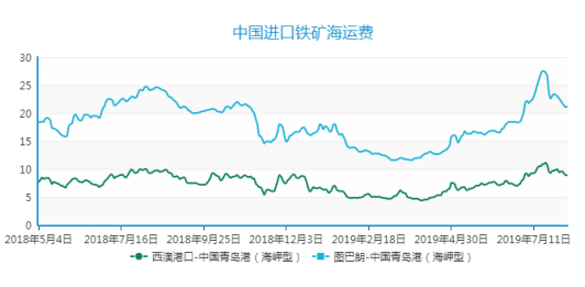 2019年9月下期國際航運(yùn)市場評述