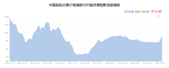 2021年4月下期國(guó)際航運(yùn)市場(chǎng)評(píng)述