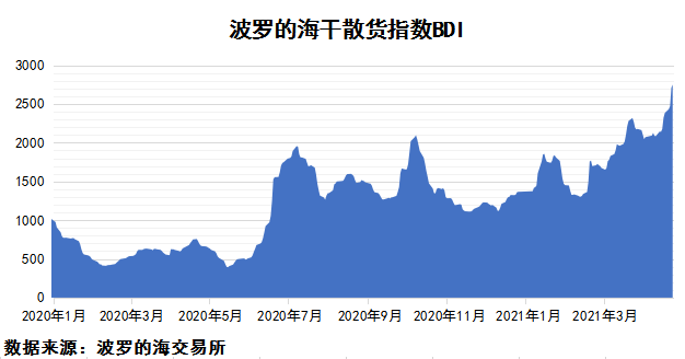 2021年4月下期國(guó)際航運(yùn)市場(chǎng)評(píng)述