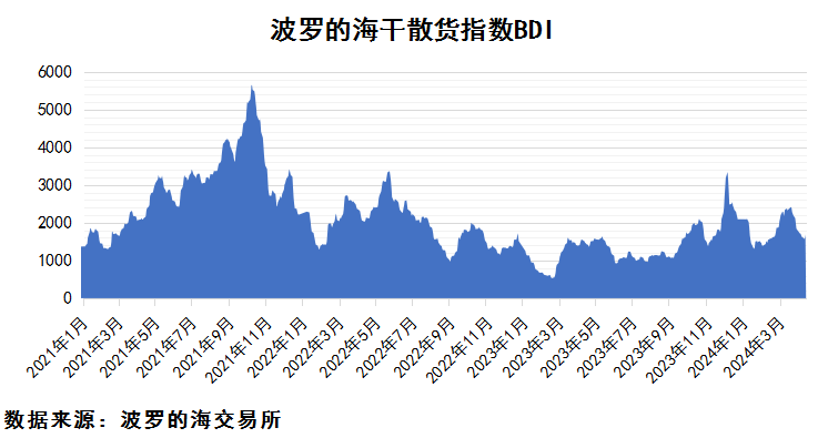 2024年4月上期國際航運(yùn)市場評述