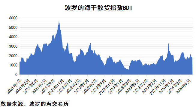2024年5月下期國際航運(yùn)市場評述