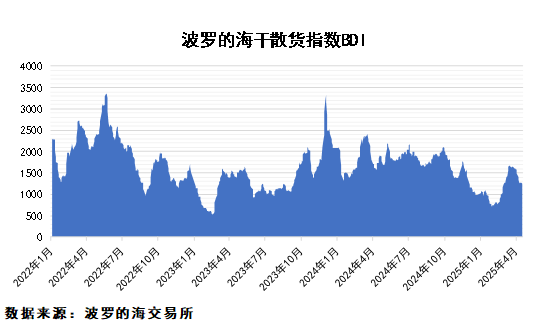 糧食進口量大幅回落，鐵礦石供應(yīng)平穩(wěn)